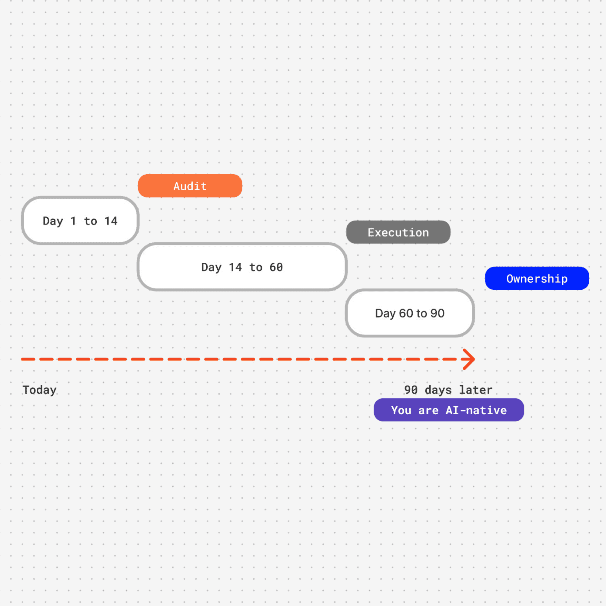 90-day engagement timeline